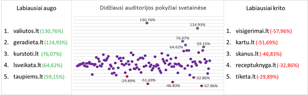 Sausį labiausiai augusios ir kritusios svetainės (pagal PC realių vartotojų skaičių)