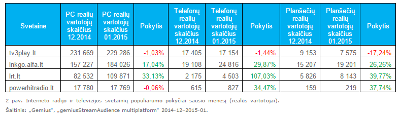 Interneto radijo ir televizijos svetainių populiarumo pokyčiai sausio mėnesį (realūs vartotojai)