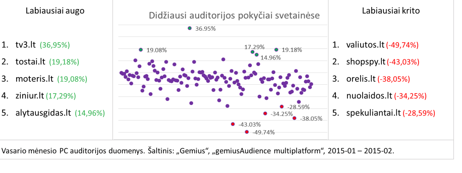 Vasarį labiausiai augusios ir kritusios svetainės (pagal PC realių vartotojų skaičių)