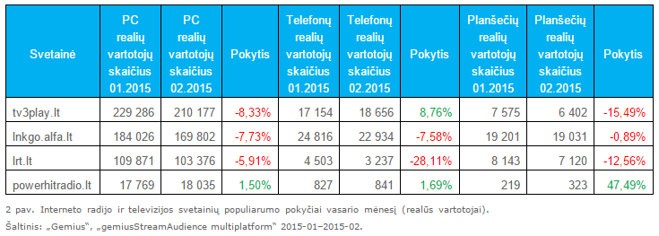 Interneto radijo ir televizijos svetainių populiarumo pokyčiai vasario mėnesį (realūs vartotojai)