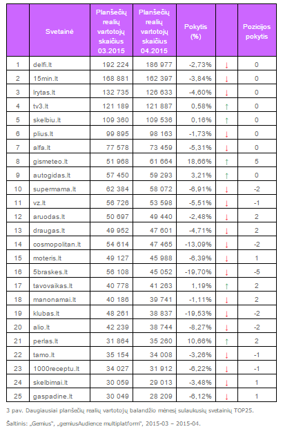 Daugiausiai planšečių realių vartotojų balandžio mėnesį sulaukusių svetainių TOP25