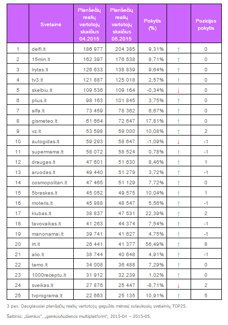 Daugiausiai planšečių realių vartotojų gegužės mėnesį sulaukusių svetainių TOP25