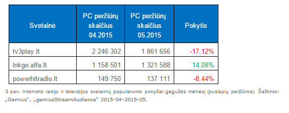 Interneto radijo ir televizijos svetainių populiarumo pokyčiai gegužės mėnesį (puslapių peržiūros)