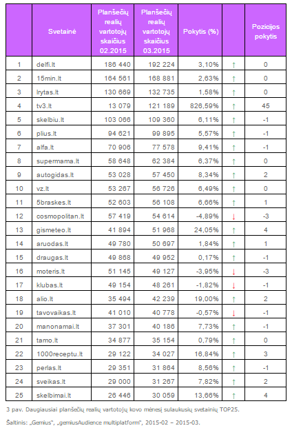 Daugiausiai planšečių realių vartotojų kovo mėnesį sulaukusių svetainių TOP25