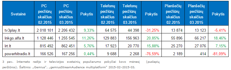 Interneto radijo ir televizijos svetainių populiarumo pokyčiai kovo mėnesį  (puslapių peržiūros)