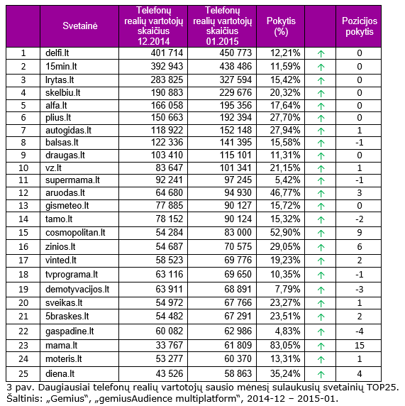 Daugiausiai telefonų realių vartotojų sausio mėnesį sulaukusių svetainių TOP25