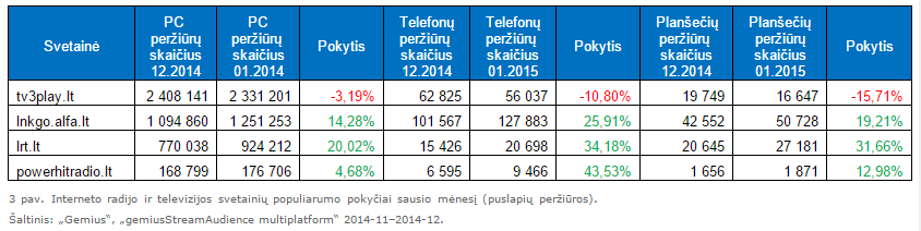 Interneto radijo ir televizijos svetainių populiarumo pokyčiai sausio mėnesį (puslapių peržiūros)