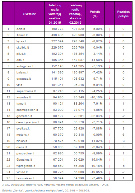 Daugiausiai telefonų realių vartotojų vasario mėnesį sulaukusių svetainių TOP25