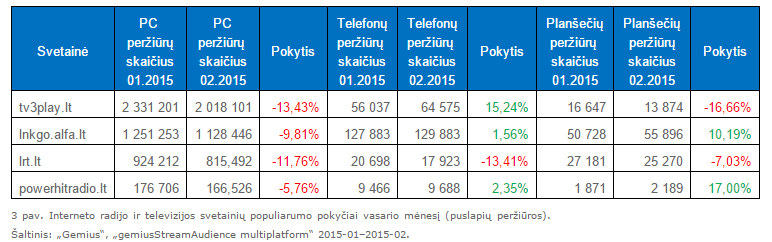 Interneto radijo ir televizijos svetainių populiarumo pokyčiai vasario mėnesį (puslapių peržiūros)
