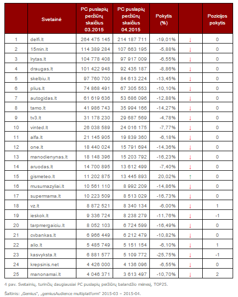 Svetainių, turinčių daugiausiai PC puslapių peržiūrų balandžio mėnesį, TOP25