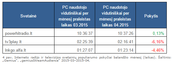 Interneto radijo ir televizijos svetainių populiarumo pokyčiai balandžio mėnesį (laikas)