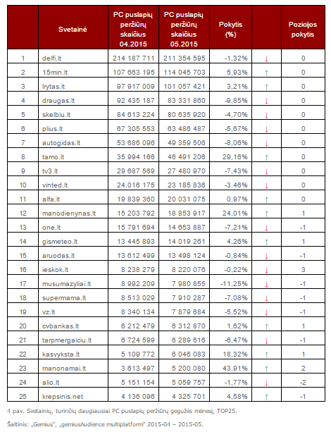 Svetainių, turinčių daugiausiai PC puslapių peržiūrų gegužės mėnesį, TOP25