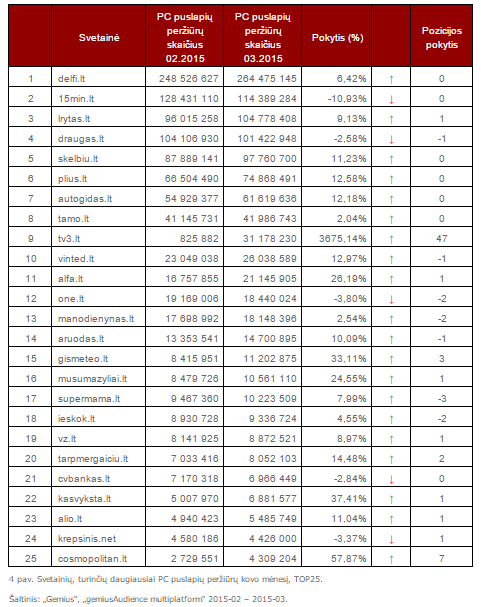 Svetainių, turinčių daugiausiai PC puslapių peržiūrų kovo mėnesį, TOP25