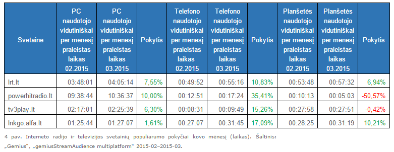 Interneto radijo ir televizijos svetainių populiarumo pokyčiai kovo mėnesį (laikas)