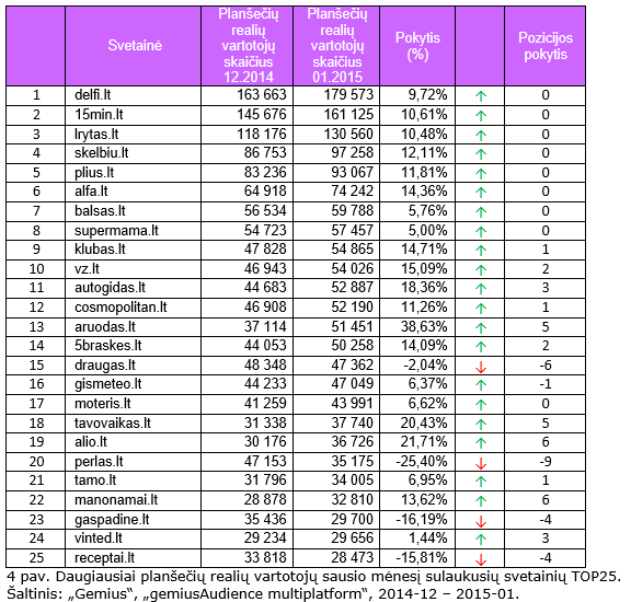 Daugiausiai planšečių realių vartotojų sausio mėnesį sulaukusių svetainių TOP25.