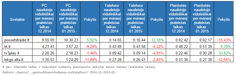 Interneto radijo ir televizijos svetainių populiarumo pokyčiai sausio mėnesį (praleistas laikas)