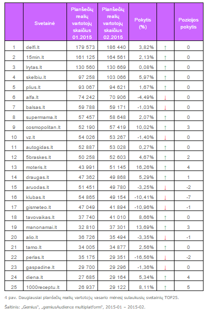 Daugiausiai planšečių realių vartotojų vasario mėnesį sulaukusių svetainių TOP25