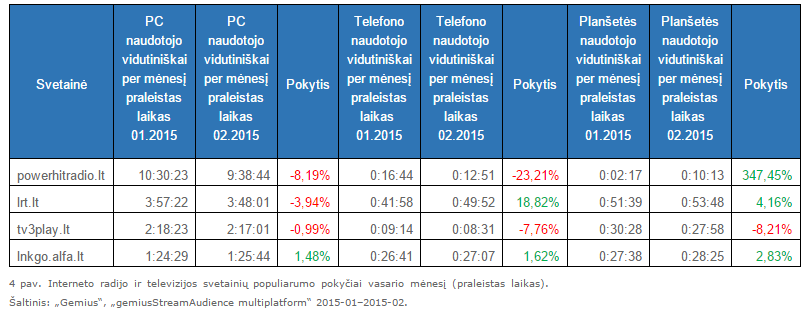  Interneto radijo ir televizijos svetainių populiarumo pokyčiai vasario mėnesį (praleistas laikas)
