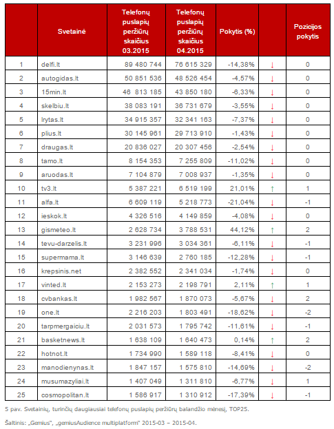 Svetainių, turinčių daugiausiai telefonų puslapių peržiūrų balandžio mėnesį, TOP25