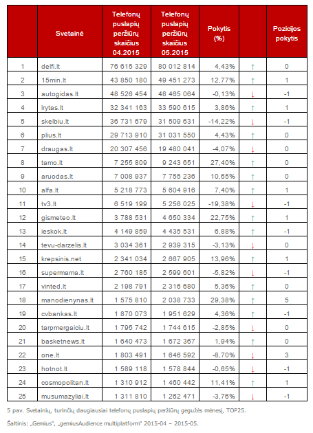Svetainių, turinčių daugiausiai telefonų puslapių peržiūrų gegužės mėnesį, TOP25