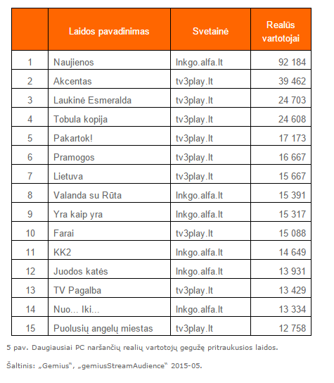 Daugiausiai PC naršančių realių vartotojų gegužę pritraukusios laidos.