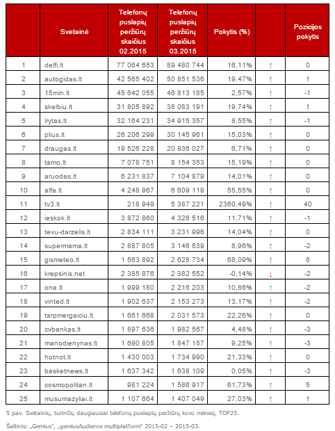Svetainių, turinčių daugiausiai telefonų puslapių peržiūrų kovo mėnesį, TOP25