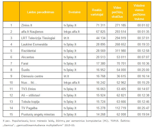 Populiariausių kovo mėnesio laidų, žiūrimų per asmeninius kompiuterius (PC), TOP15