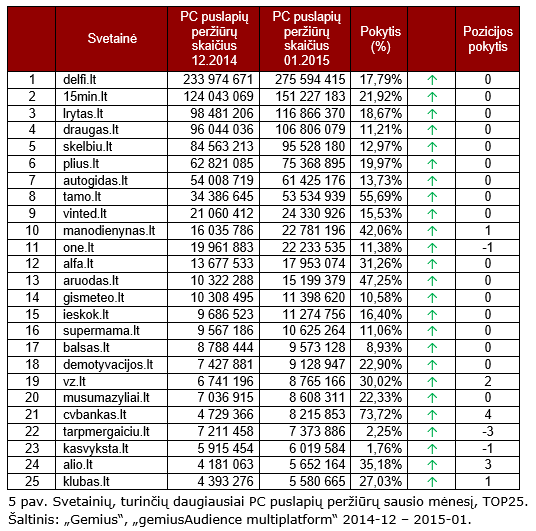 Svetainių, turinčių daugiausiai PC puslapių peržiūrų sausio mėnesį, TOP25