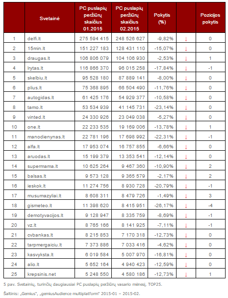 Svetainių, turinčių daugiausiai PC puslapių peržiūrų vasario mėnesį, TOP25