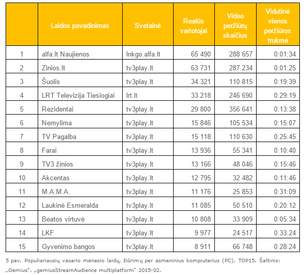 Populiariausių vasario mėnesio laidų, žiūrimų per asmeninius kompiuterius (PC), TOP15.