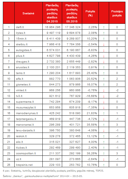 Svetainių, turinčių daugiausiai planšečių puslapių peržiūrų gegužės mėnesį, TOP25