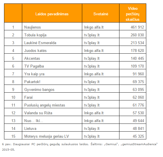 Daugiausiai PC peržiūrų gegužę sulaukusios laidos