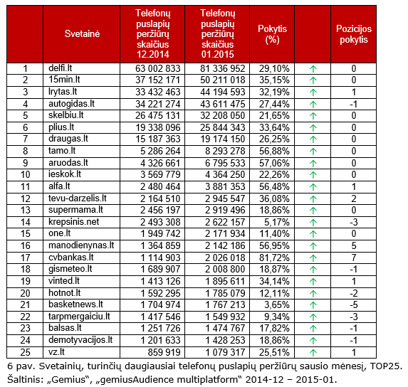  Svetainių, turinčių daugiausiai telefonų puslapių peržiūrų sausio mėnesį, TOP25