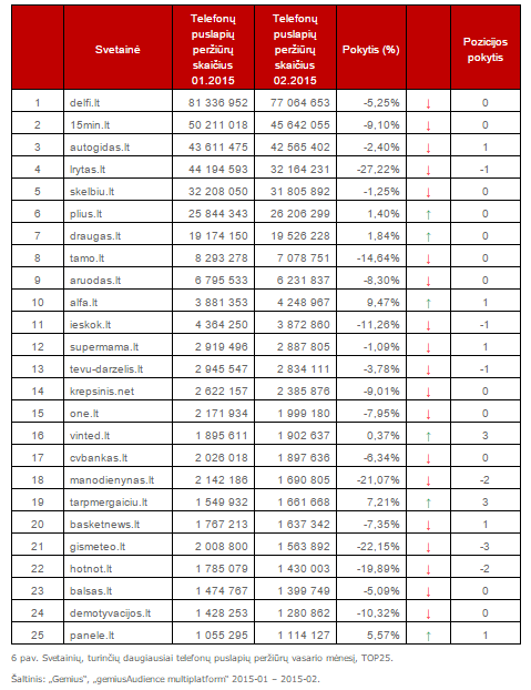 Svetainių, turinčių daugiausiai telefonų puslapių peržiūrų vasario mėnesį, TOP25