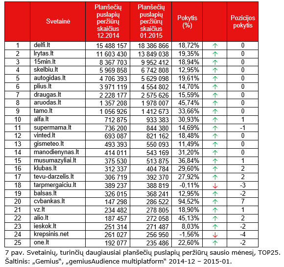 Svetainių, turinčių daugiausiai planšečių puslapių peržiūrų sausio mėnesį, TOP25