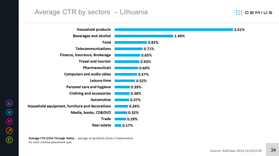 Vidutinis CTR pagal sektorių Lietuvoje