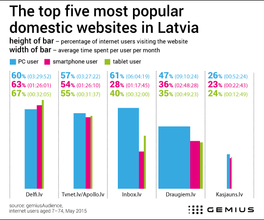 The most popular domestic websites in Latvia - - Gemius – Knowledge that  supports business decisions