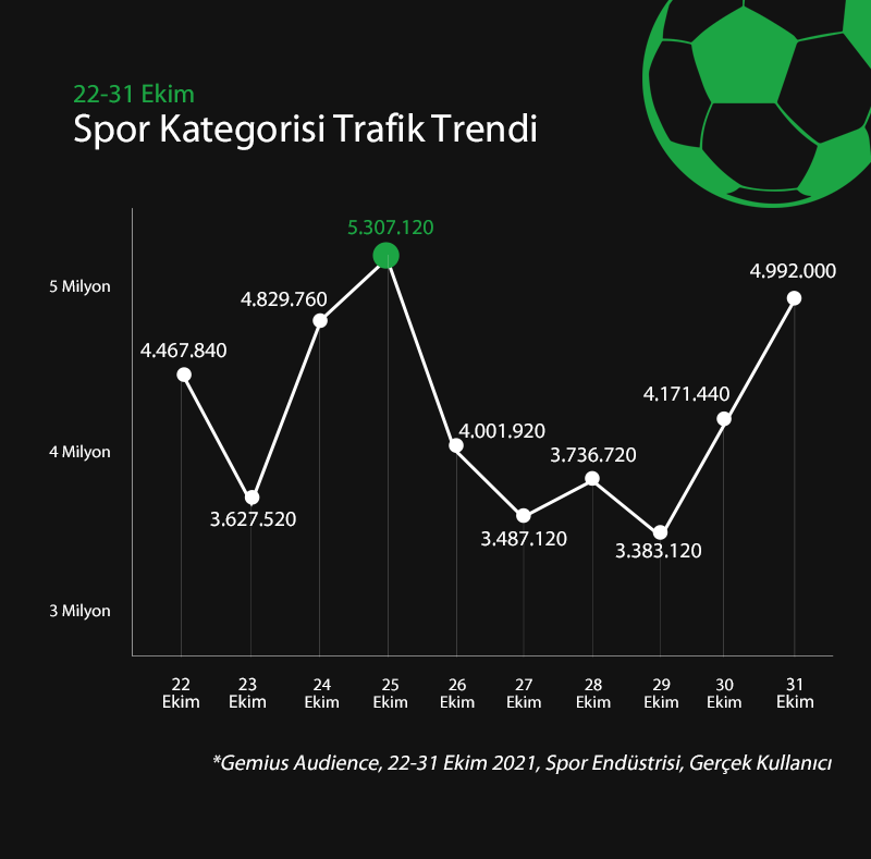 *Gemius Audience, 22-31 Ekim 2021, Spor Endüstrisi, Gerçek Kullanıcı