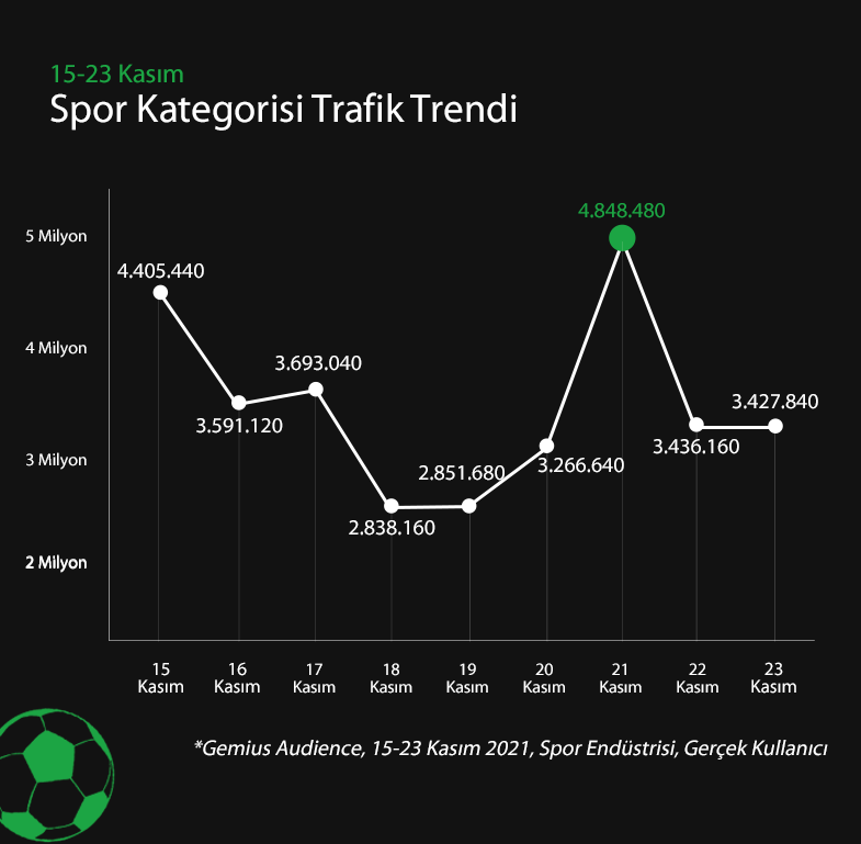 *Gemius Audience, 15-23 Kasım 2021, Spor Endüstrisi, Gerçek Kullanıcı