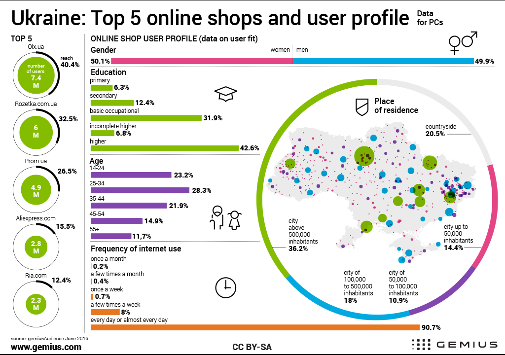 Ukraine: Top5 online shops and user profile - - Gemius – Knowledge that  supports business decisions