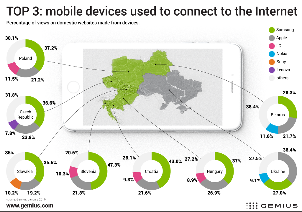 Europe: The most popular mobile device brands - - Gemius – Knowledge that  supports business decisions