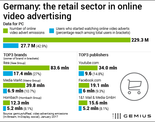 Germany: How are retailers advertising with online video? - - Gemius –  Knowledge that supports business decisions
