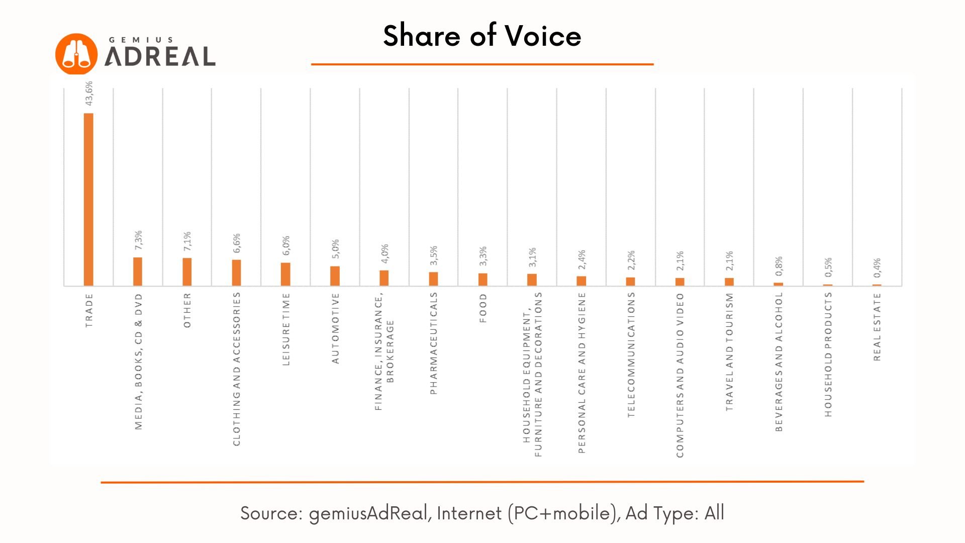 Adreal share of voice