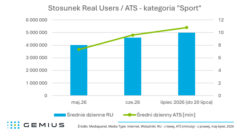 Stosunek Real Users / ATS - kategoria "Sport"