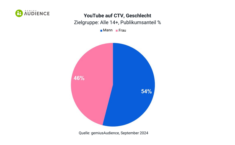 Audience DE YT CTV