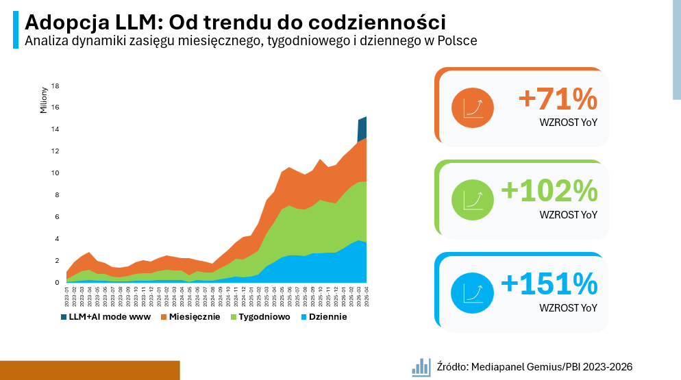 1 - Adopcja LLM - Od trendu do codzienności