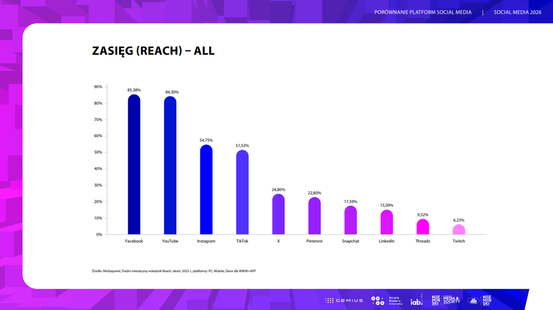 Zasięg (reach) - all_SoMe_2026