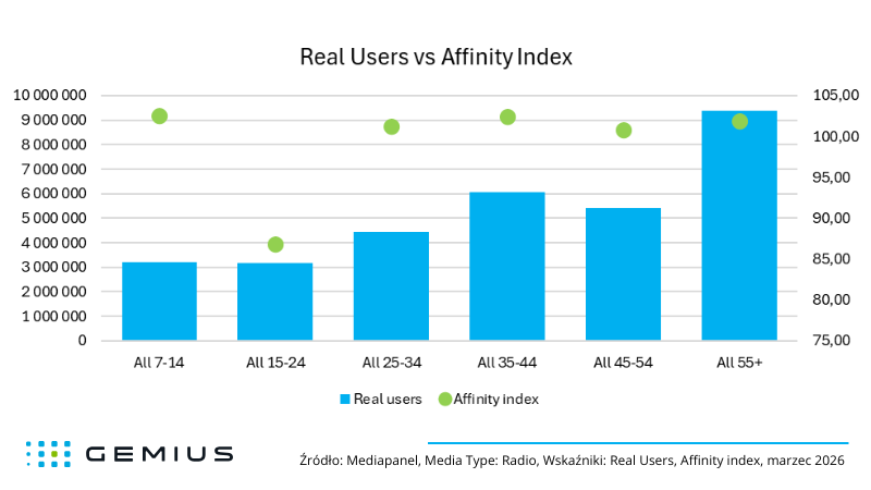 Tabela nr 1 - radio marzec 2026