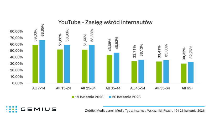 YouTube - zasięg wśród internautów