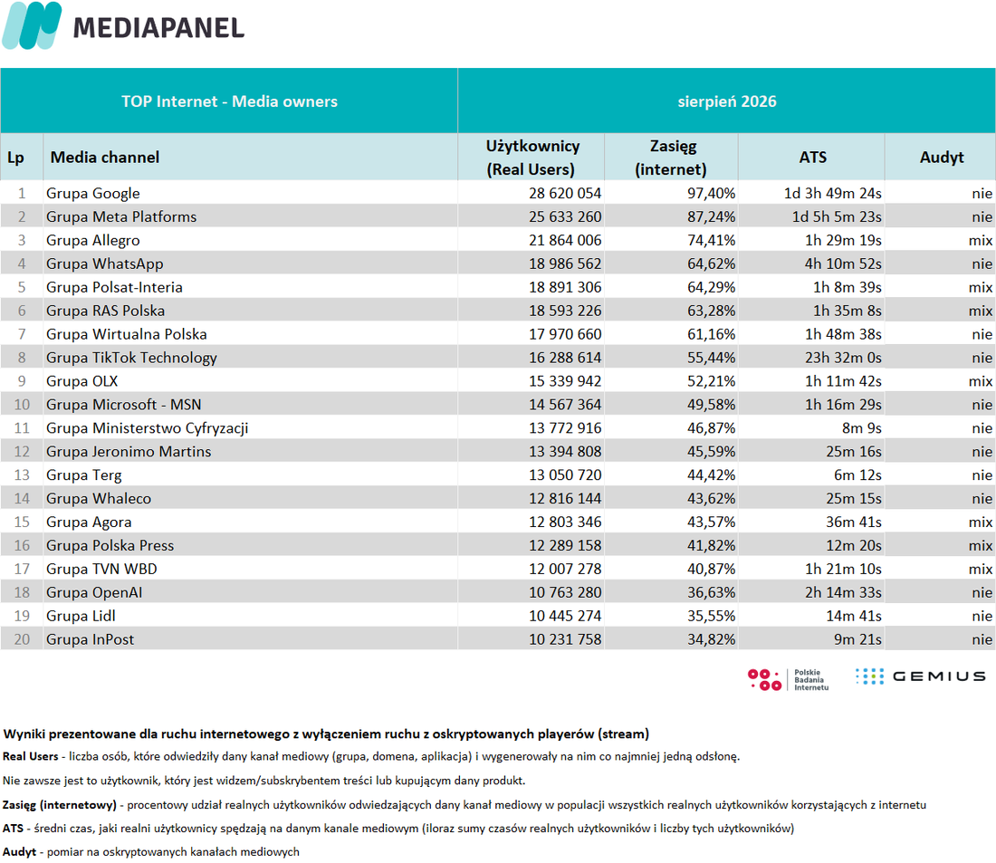 1) top 20 sierpień 2026